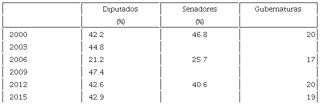 Presencia del PRI en el Congreso y las gubernaturas, 2000-2015