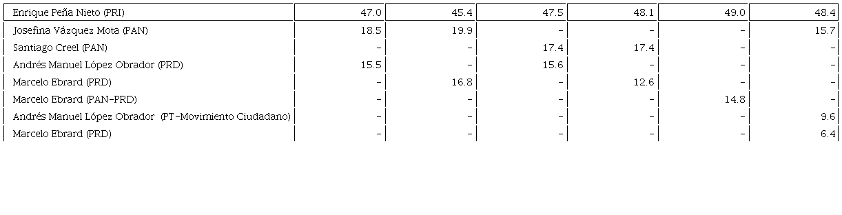 Preferencias electorales por partido. Candidatos, posibles combinaciones, septiembre-octubre de 2011