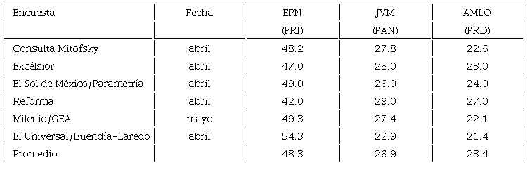 Preferencias por candidato. Comparaci�n de encuestas, abril-mayo de 2012 (preferencia efectiva)