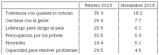Enrique Pe�a Nieto. Atributos personales calificados como &ldquo;bien&rdquo;