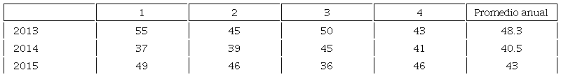 Aprobaci�n del gobierno de Enrique Pe�a Nieto, 2013-2015 (trimestres)