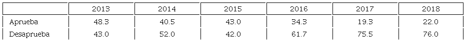 Aprobaci�n del gobierno de Enrique Pe�a Nieto, 2013-2018