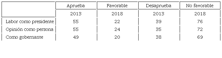 Evaluaciones de Enrique Pe�a Nieto, 2013-2018 (porcentajes)