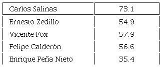 Aprobaci�n de gobiernos 1988-2018. Promedio por sexenio
