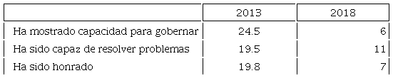 Evaluaci�n de Enrique Pe�a Nieto como presidente, 2013-2018