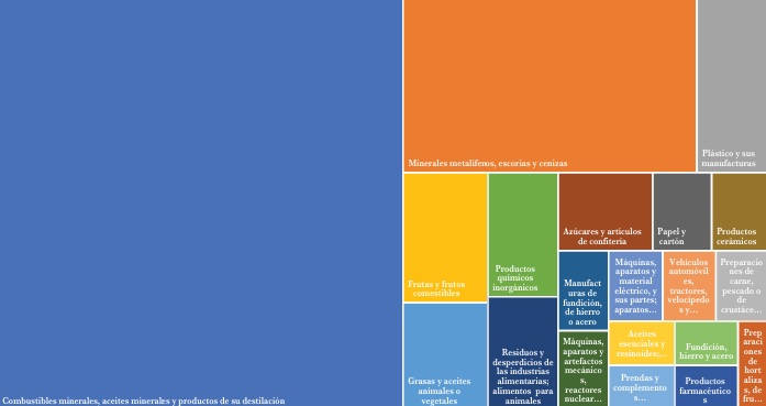 Principales productos de exportación de la CAN a Chile