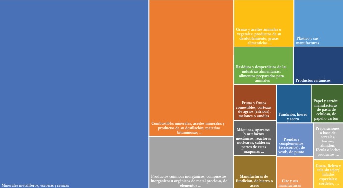 Principales productos de importación de Venezuela a la CAN