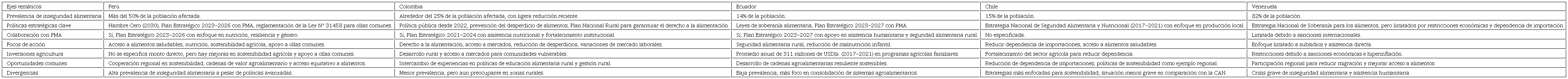 Seguridad alimentaria en Chile, Venezuela y los países de la CAN