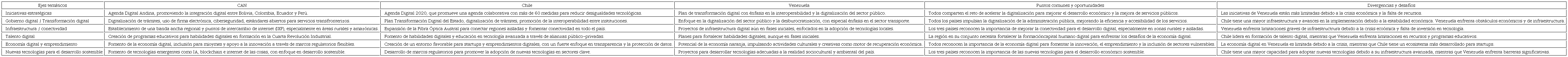 Transformación digital en la CAN, Venezuela y Chile