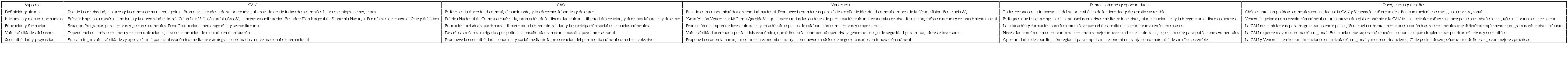 Economía naranja e industrias culturales