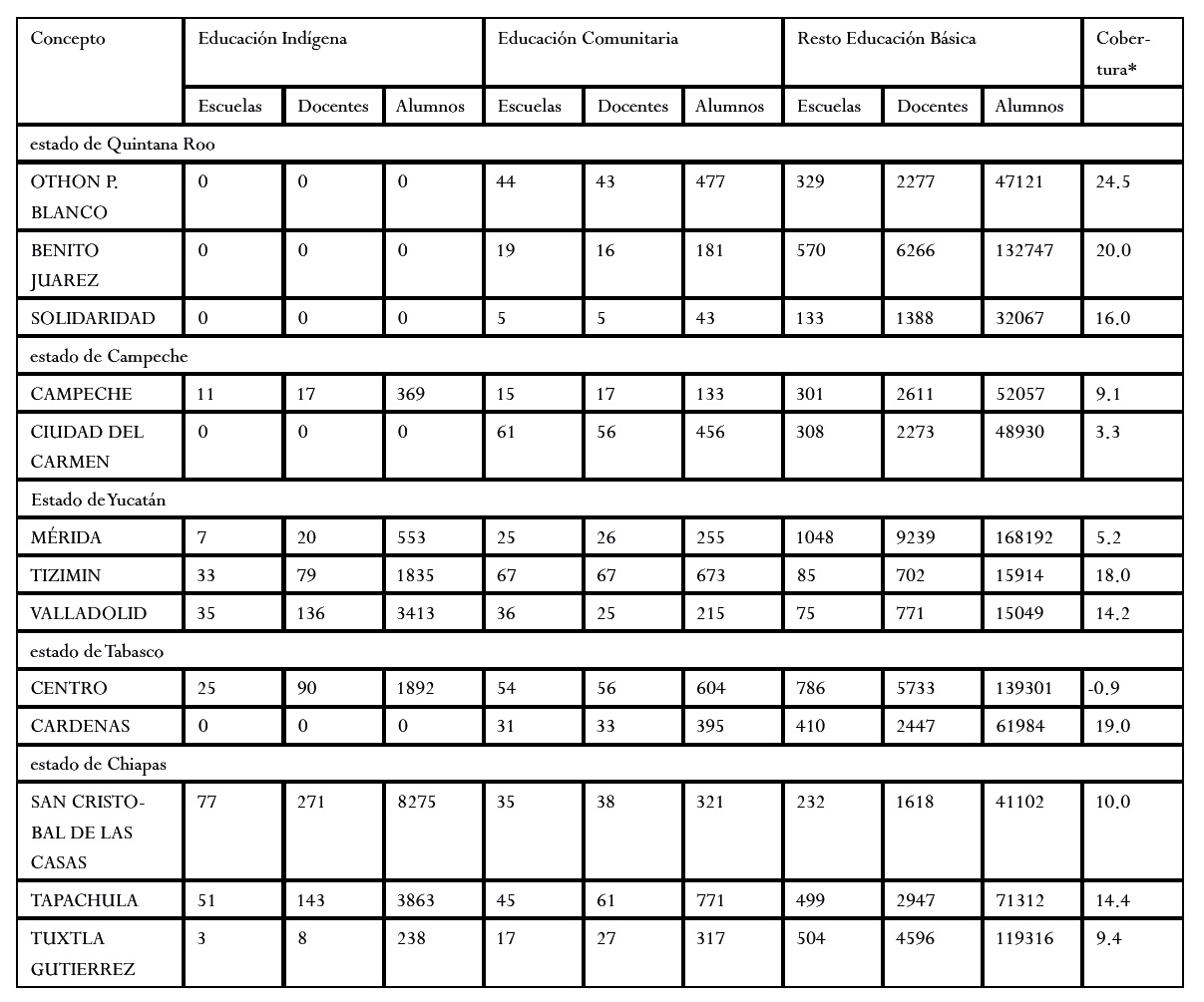 Tabla 2. Educaci&oacute;n b&aacute;sica, ind&iacute;gena y comunitaria en los municipios del cintur&oacute;n urbano de la regi&oacute;n sureste de M&eacute;xico. Ciclo escolar 2011-2012.