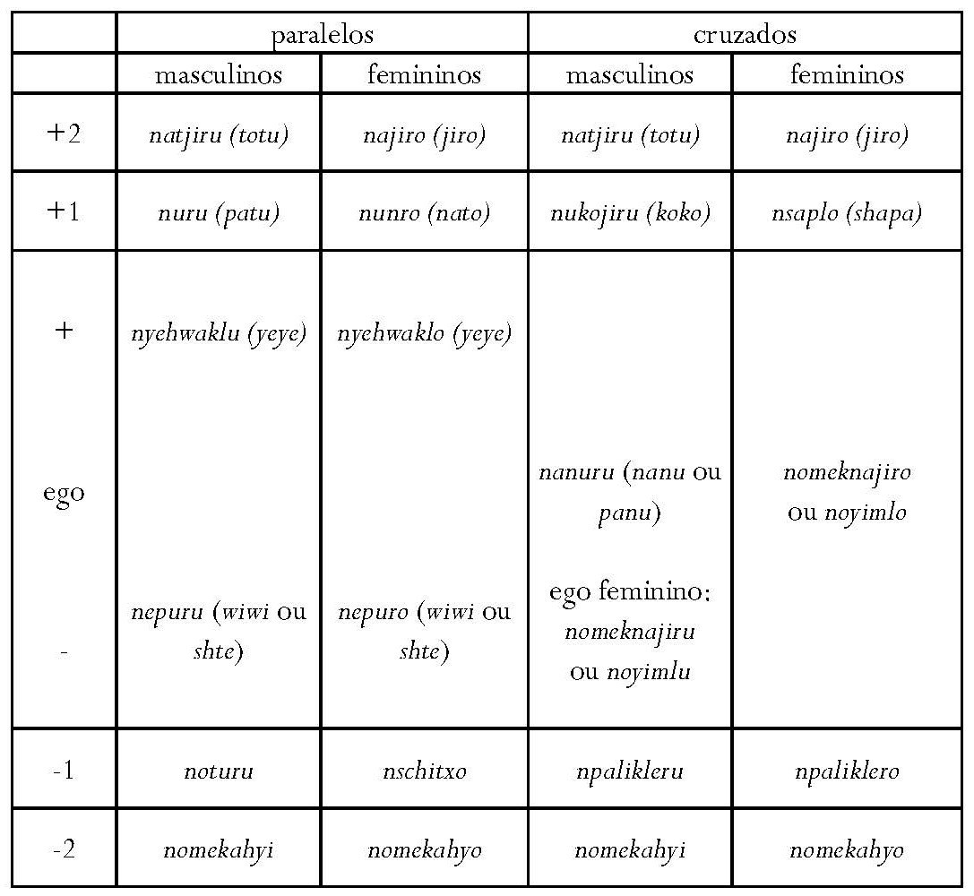 Tabela 1. Terminologia de parentesco