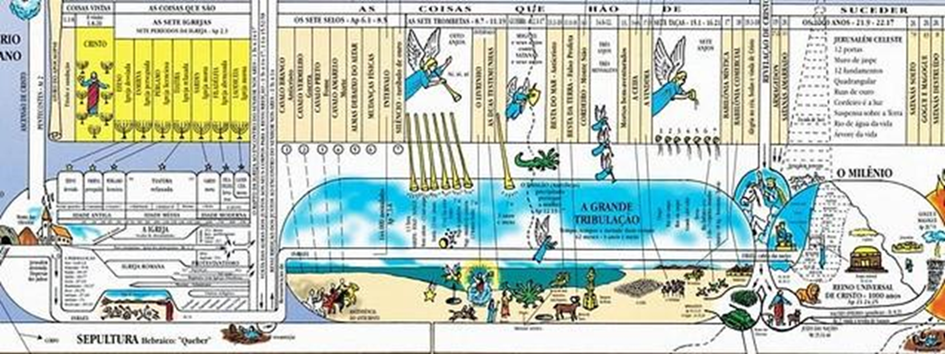 Cenas do &ldquo;presente&rdquo;, da &ldquo;Grande tribula��o&rdquo; e o &ldquo;mil�nio&rdquo;: &ldquo;as coisas que s�o&rdquo; e &ldquo;as coisas que h�o de suceder&rdquo;.