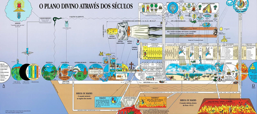 Quadro de O plano divino atrav�s dos s�culos (1943). Assinado por Nels Lawrence Olson (1910-1993), O plano divino, medindo 63x27cm, foi publicado pela Casa Publicadora das Assembleias de Deus (CPAD).