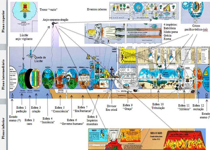 O plano divino dividido em tr�s planos horizontais. Em detalhe, a bricolagem de cenas m�ticas: esferas lineares da Terra, epis�dios hist�ricos e m�ticos, personagens divinos e humanos.
