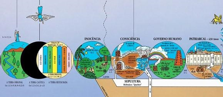 Esferas da Terra em detalhe: mitos da Cria��o e recria��o