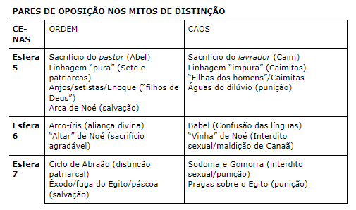 Pares de oposi��o  nos mitos de distin��o 