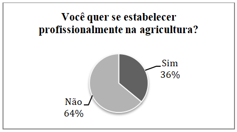 Voc&ecirc; quer se estabelecer profissionalmente como agricultor(a) familiar?