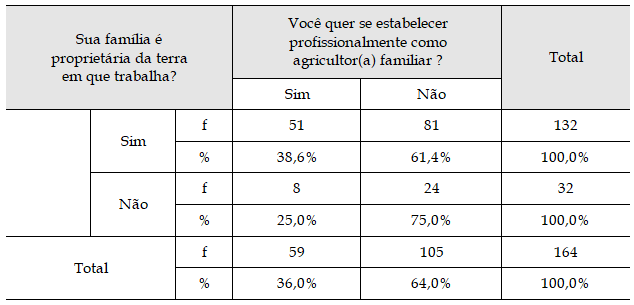 Cruzamento entre projeto profissional e condi&ccedil;&atilde;o fundi&aacute;ria da fam&iacute;lia (f e %)