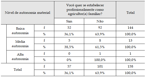 Cruzamento entre projeto profissional e grau de autonomia material (f e %)