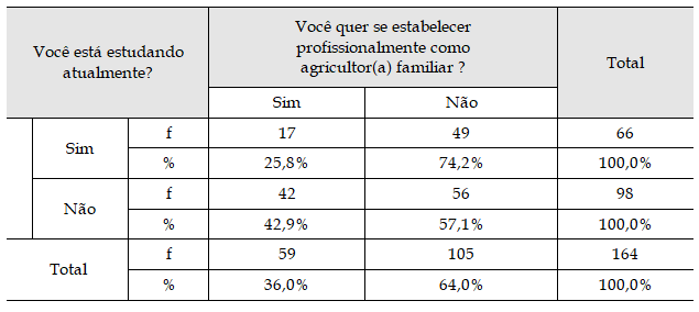 Cruzamento entre projeto profissional e situa&ccedil;&atilde;o de estudo (f e %)