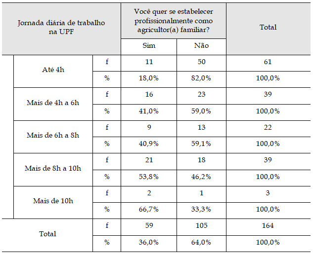 Cruzamento entre jornada de trabalho na UPF por projeto profissional (f e %)