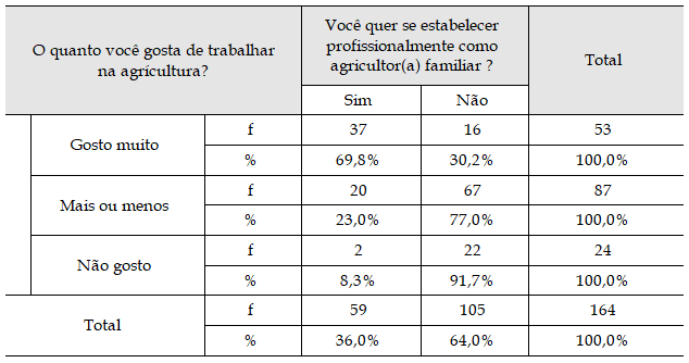 Cruzamento entre representa&ccedil;&atilde;o sobre o trabalho agr&iacute;cola e projeto profissional (f e %)
