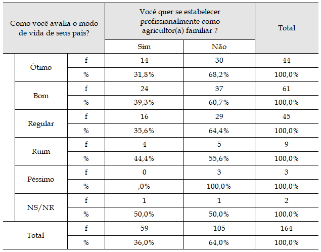 Cruzamento entre avalia&ccedil;&atilde;o do modo de vida dos pais e projeto profissional (f e %)
