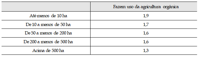 Percentual (%) dos estabelecimentos rurais do Brasil que fazem uso da agricultura orgânica