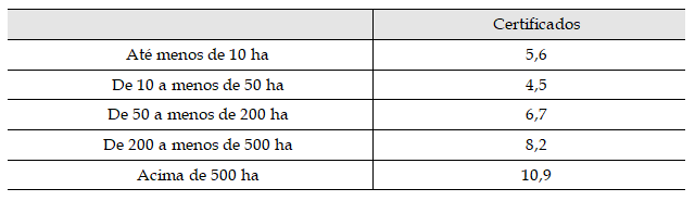 Percentual (%) dos estabelecimentos rurais do Brasil que fazem uso da agricultura orgânica e são certificados