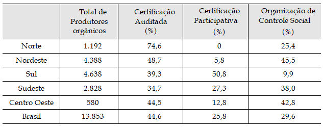 Produtores orgânicos formalizados, segundo tipo de organização a que estão vinculados e regiões do Brasil – 2016