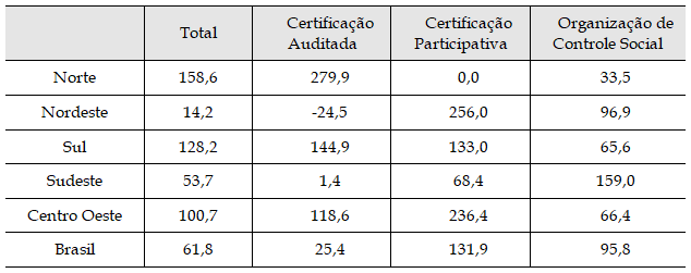 Variação (%) do número de produtores orgânicos entre 2014 e 2016 segundo regiões e formas de formalização