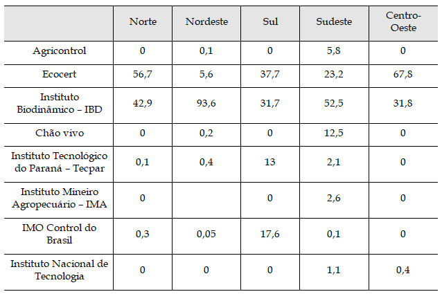 Percentual (%) de produtores orgânicos certificados (por auditagem) segundo empresas certificadoras e regiões do Brasil – 2016