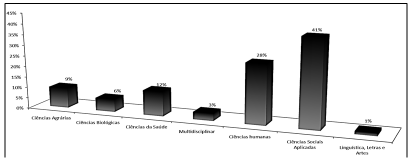 Percentual de trabalhos sobre feiras livres nas grandes áreas Capes (segundo nível)