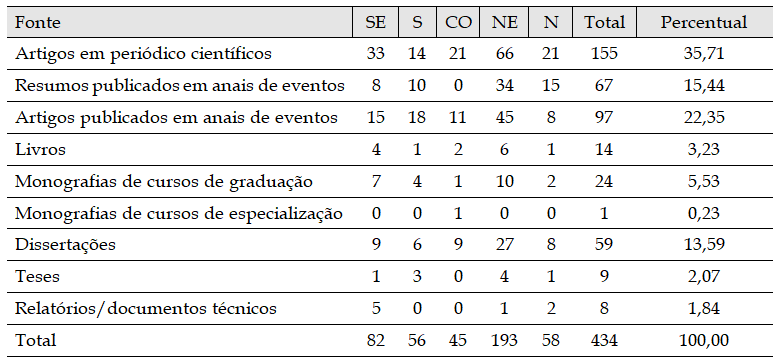 Meios de divulgação de trabalhos sobre feiras livres distribuídos por regiões de origem, em números absolutos e percentuais