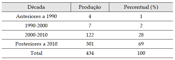 Década das publicações sobre feiras livres, em números absolutos e percentuais