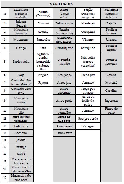 Espcies e variedades de cultivares na agricultura de vazante no mdio Tocantins