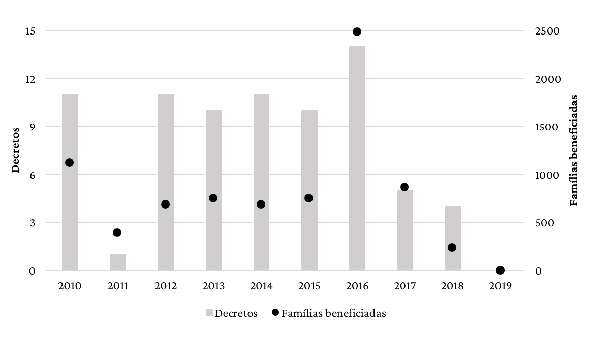 Decretos expedidos para regularizao de territrios quilombolas
