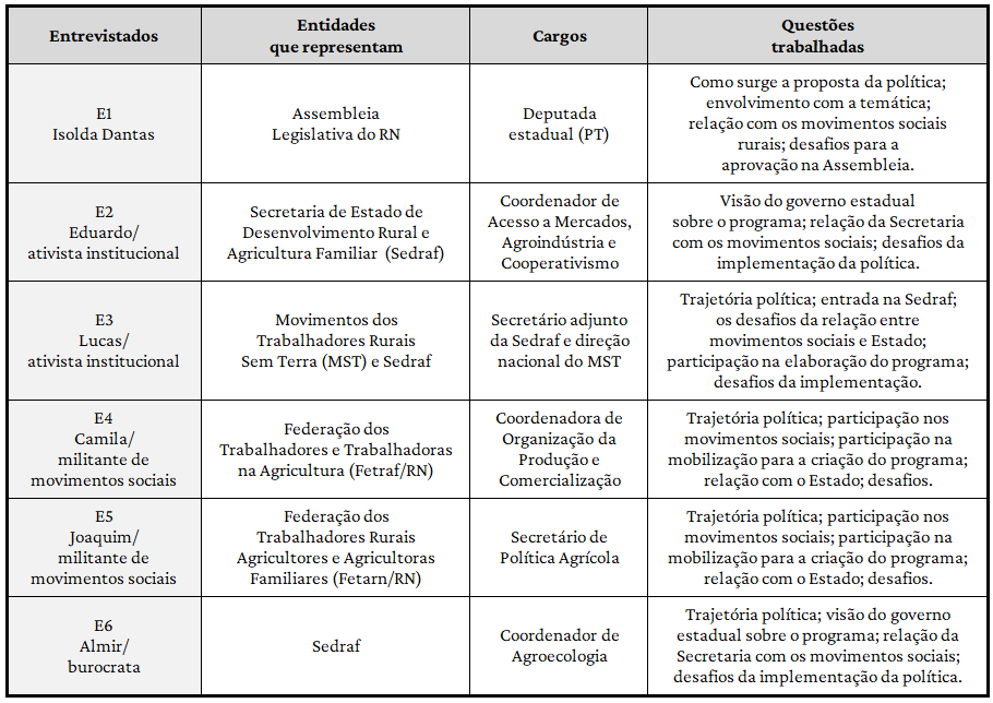 Relao dos entrevistados, cargos ocupados e questes trabalhadas nas entrevistas7