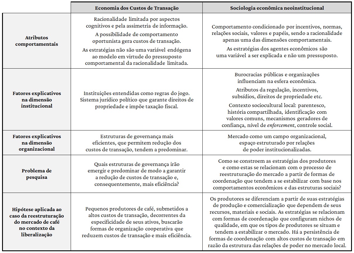 Comparao entre a perspectiva da economia dos custos de transao e a perspectiva neoinstitucional na sociologia econmica aplicadas ao caso da reestruturao do mercado de caf no contexto da liberalizao