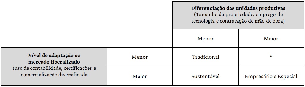 Tipologia de produtores