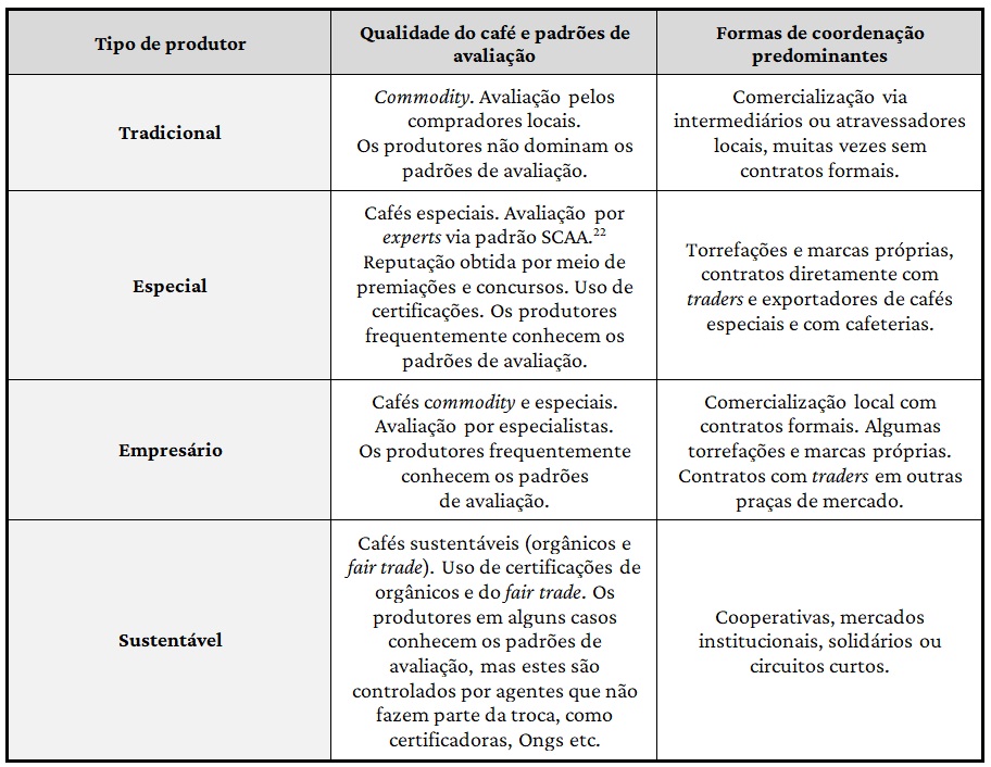 Alinhamento entre tipo de produtor, qualidade do caf e formas de coordenao mercantil