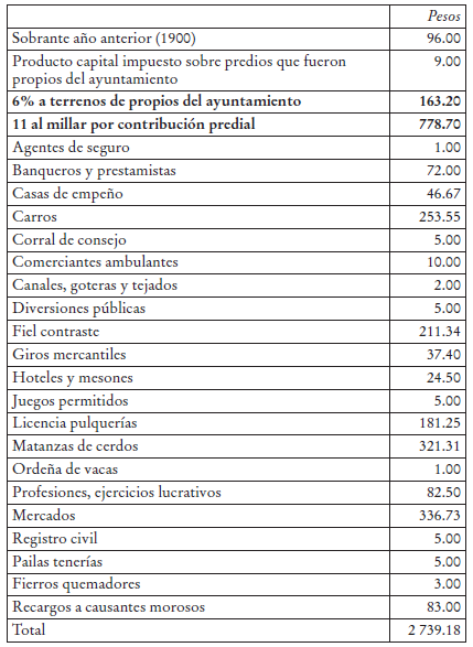 Presupuesto de ingresos año 1901