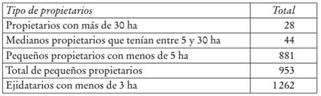 Ejidatarios y pequeños propietarios en 1960