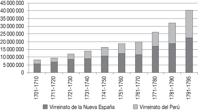 Producción de plata del virreinato de perú y nueva españa en el siglo XVIII.
