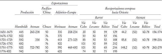 Producción y circulación de plata americana en la globalización, 1650-1800 (promedio anual en toneladas)