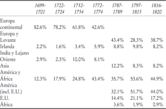 Destino regional de las exportaciones británicas (sin reexportaciones y sin flujos de metales preciosos)