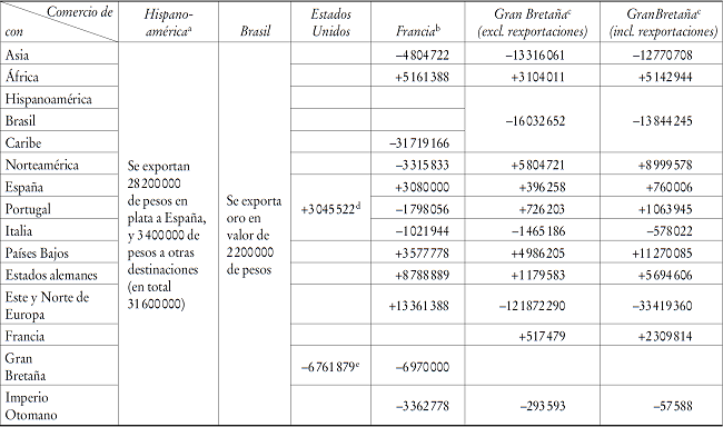 Balanzas comerciales, 1787 (en pesos)