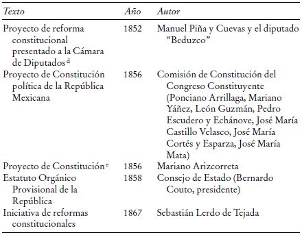 Proyectos de constituci&oacute;n y de reforma (contin&uacute;a)