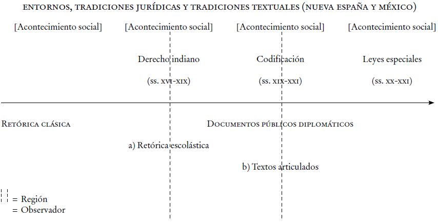 Entornos, tradiciones jurídicas y tradiciones textuales (Nueva España y México)